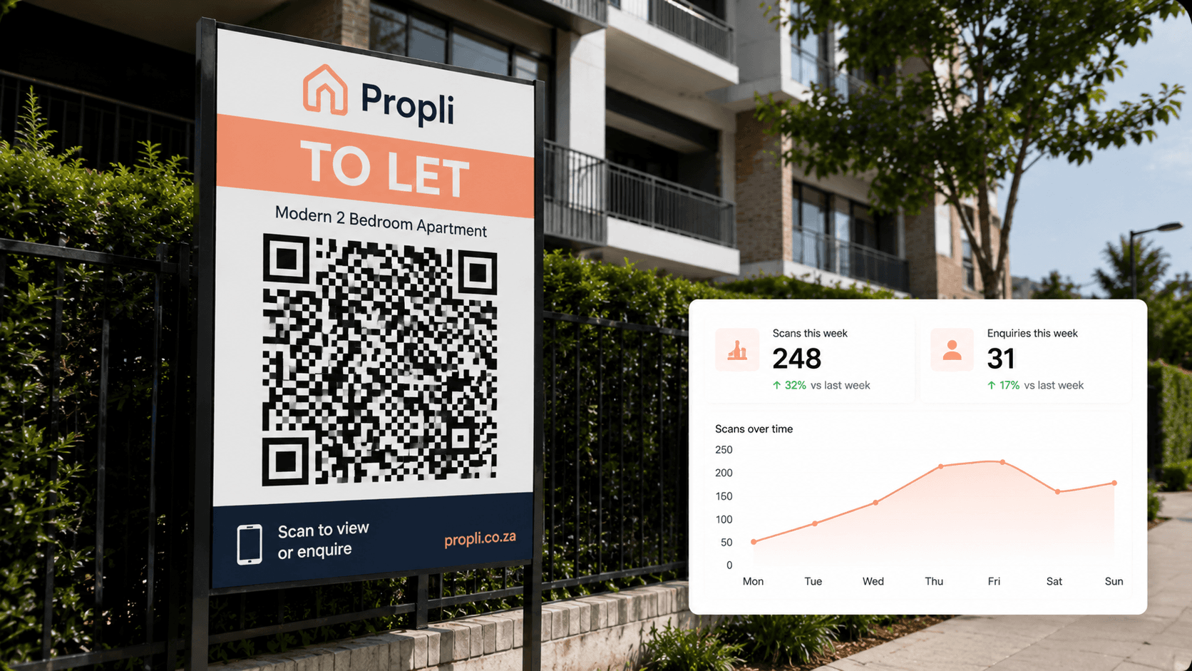 Propli 'To Let' board with a QR code outside an apartment building, alongside a scan and enquiry analytics card